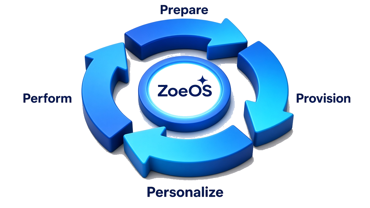 ZoeOS lifecycle: Prepare, Provision, Personalize, Perform